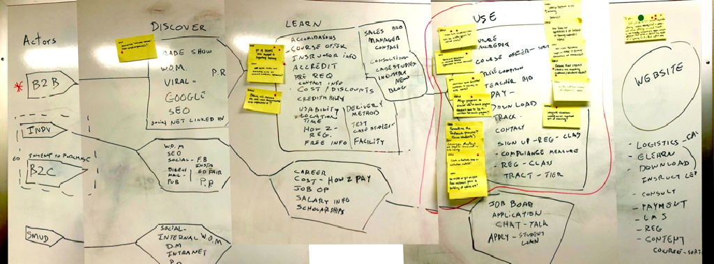 Whiteboard customer journey map with customer types down the left, business starred, and discover, learn, and use stages across