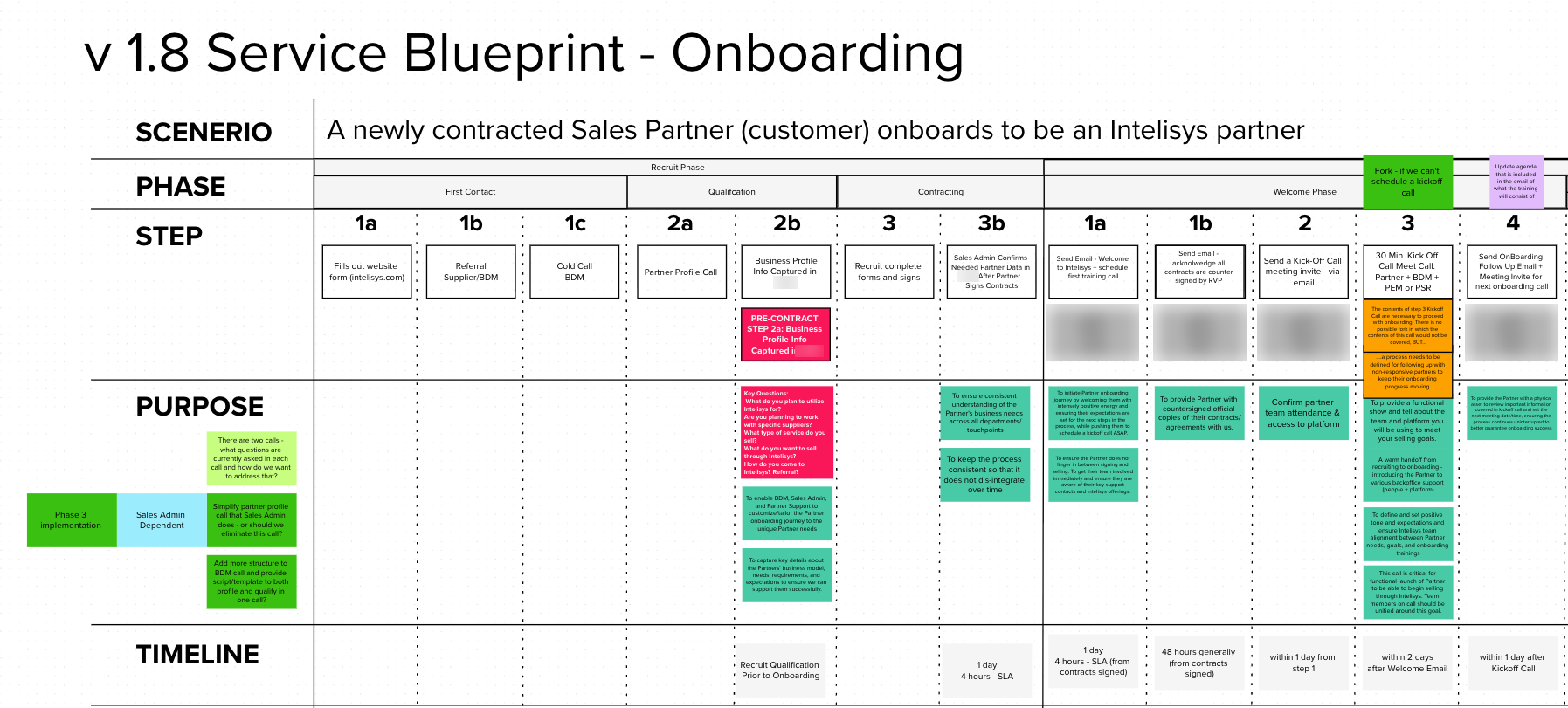 Service blueprint version 1.8 showing scenario, phase, step, purpose, and timeline rows for partner onboarding