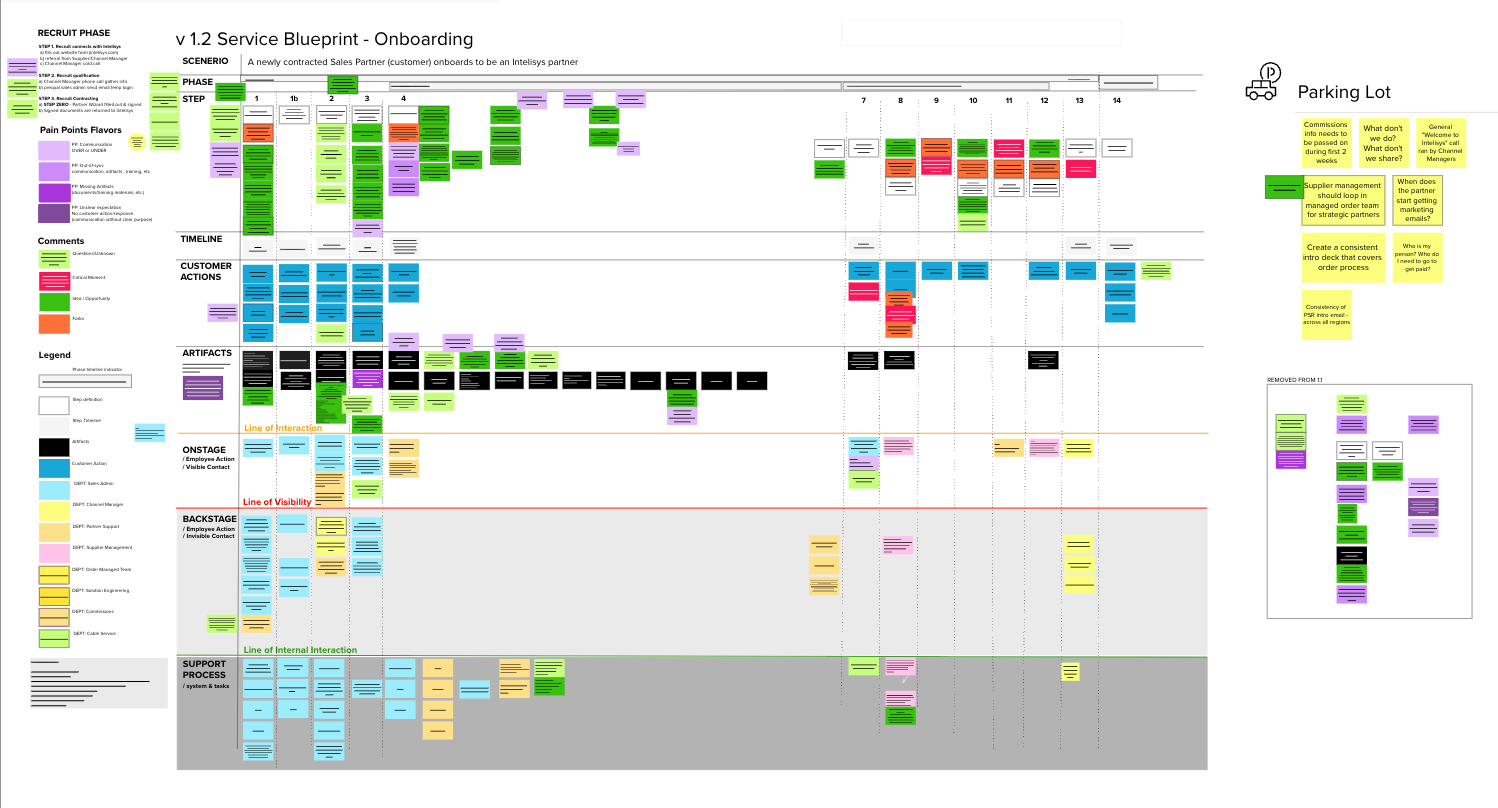 Service blueprint version 1.2 for partner onboarding, with the parking lot and a box of steps removed from version 1.1.