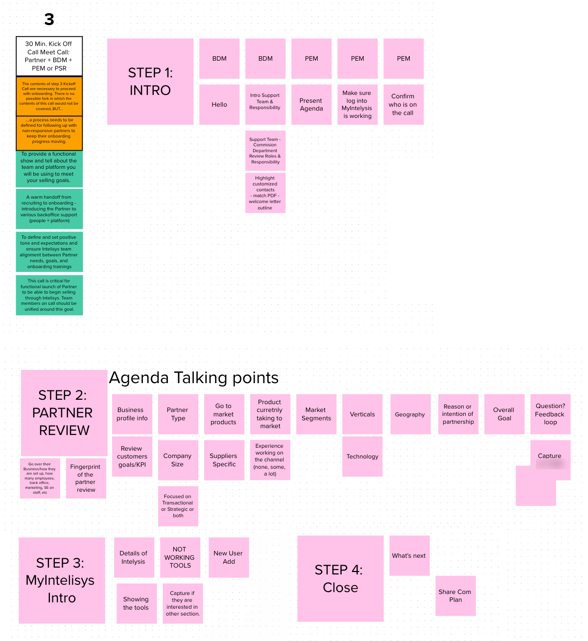 Sticky note agenda for the thirty minute kickoff call in four steps: intro, partner review, platform intro, and close